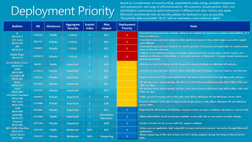 Deployment Priority