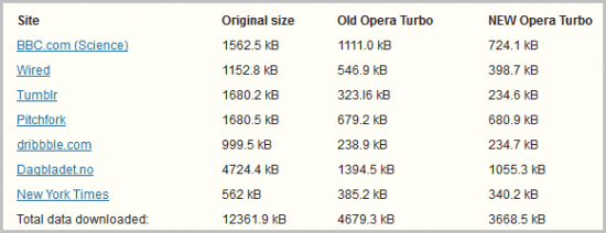 opera turbo gains