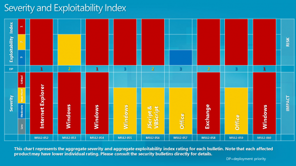 august 2012 severity index