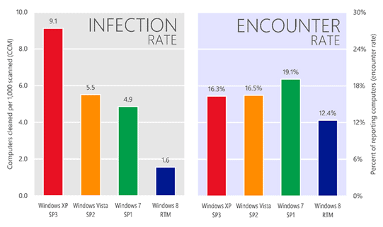 xp infection rate