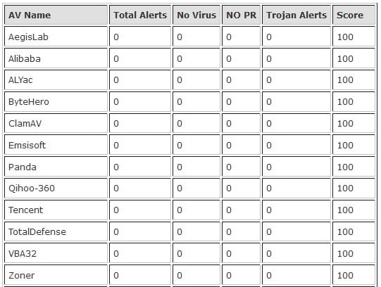 false positives